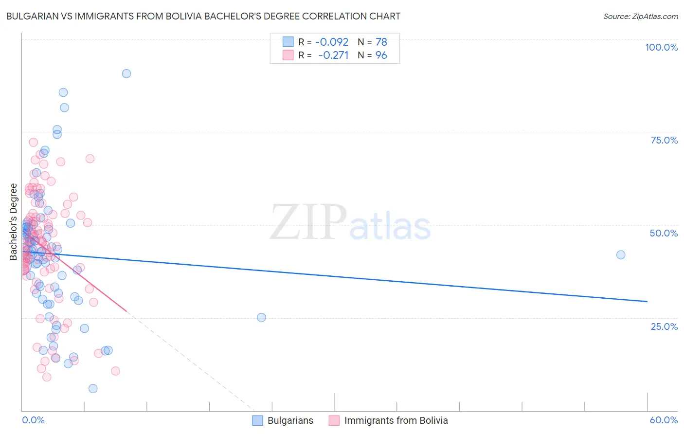 Bulgarian vs Immigrants from Bolivia Bachelor's Degree