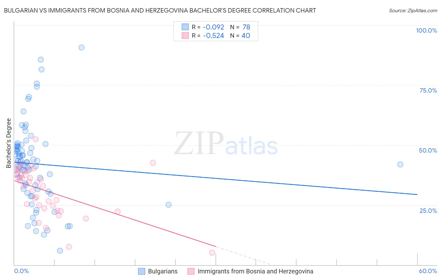 Bulgarian vs Immigrants from Bosnia and Herzegovina Bachelor's Degree