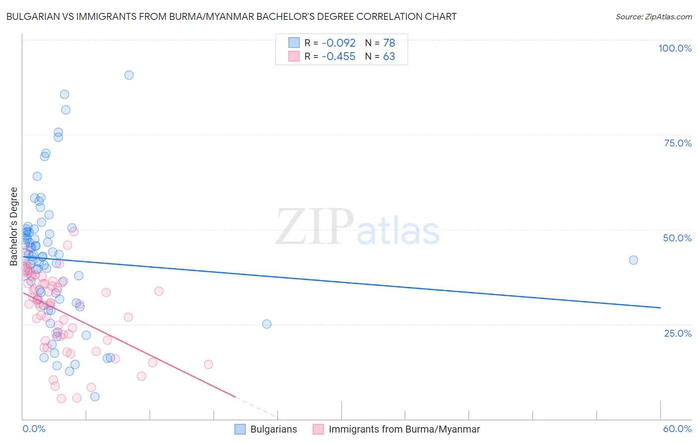 Bulgarian vs Immigrants from Burma/Myanmar Bachelor's Degree