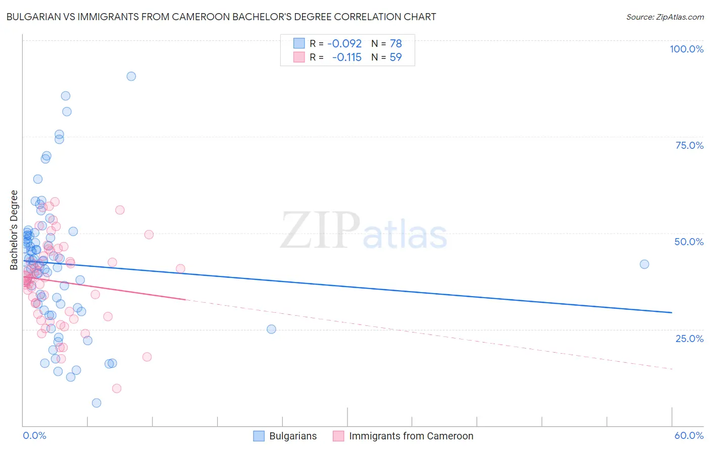 Bulgarian vs Immigrants from Cameroon Bachelor's Degree