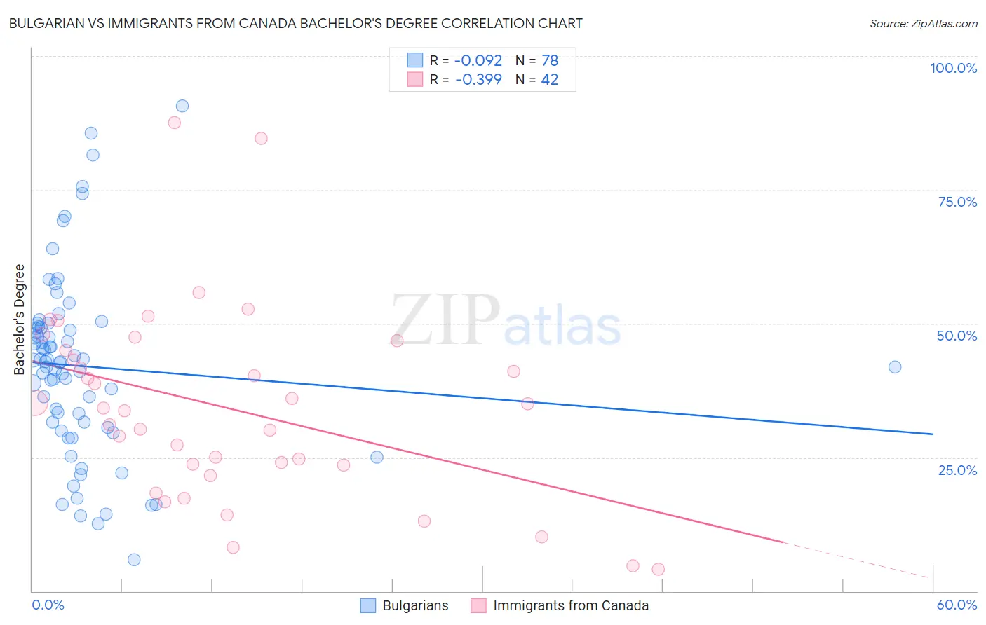 Bulgarian vs Immigrants from Canada Bachelor's Degree