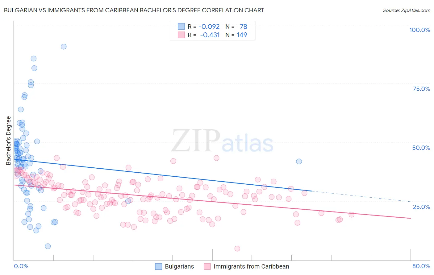 Bulgarian vs Immigrants from Caribbean Bachelor's Degree