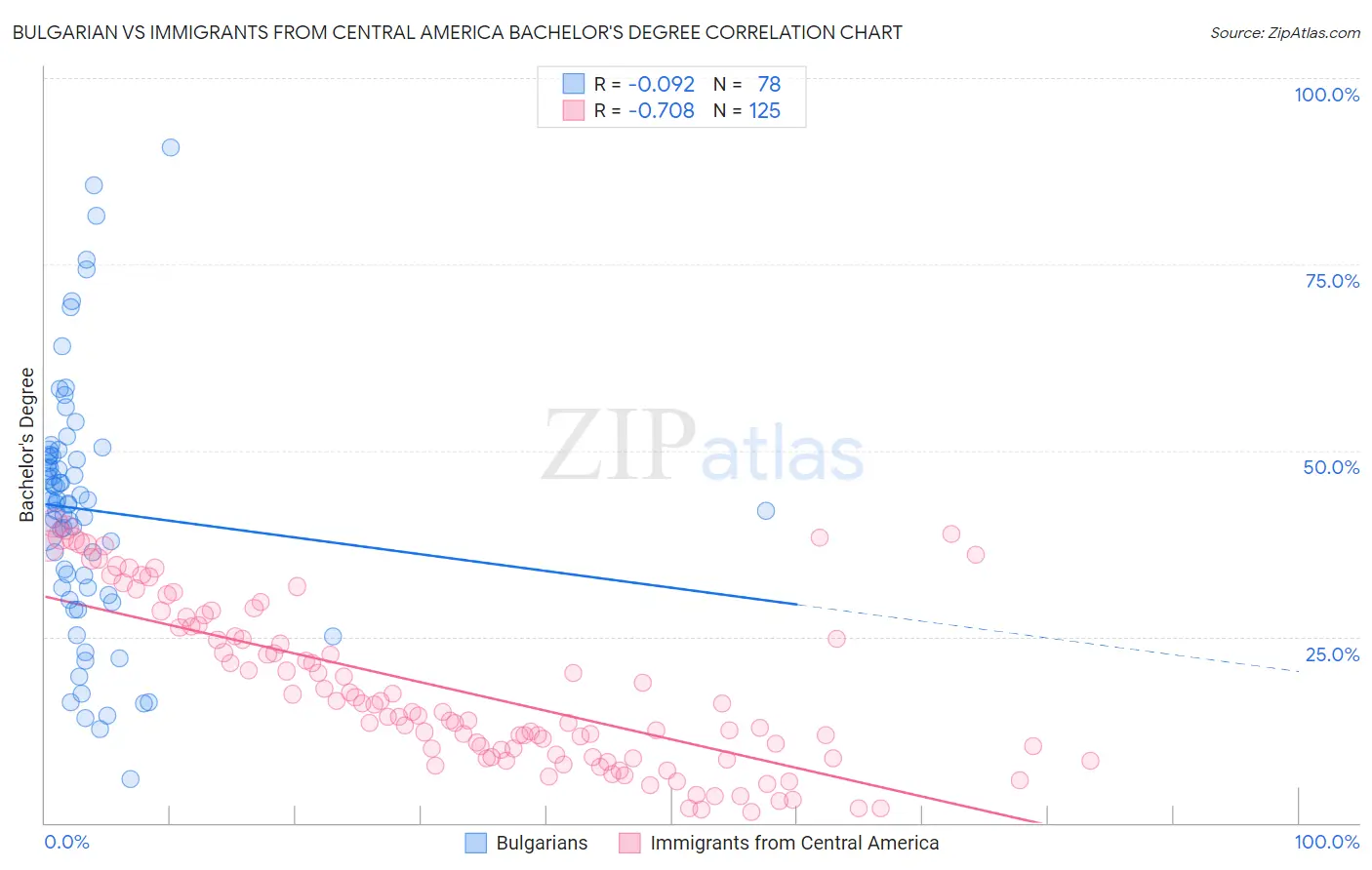 Bulgarian vs Immigrants from Central America Bachelor's Degree
