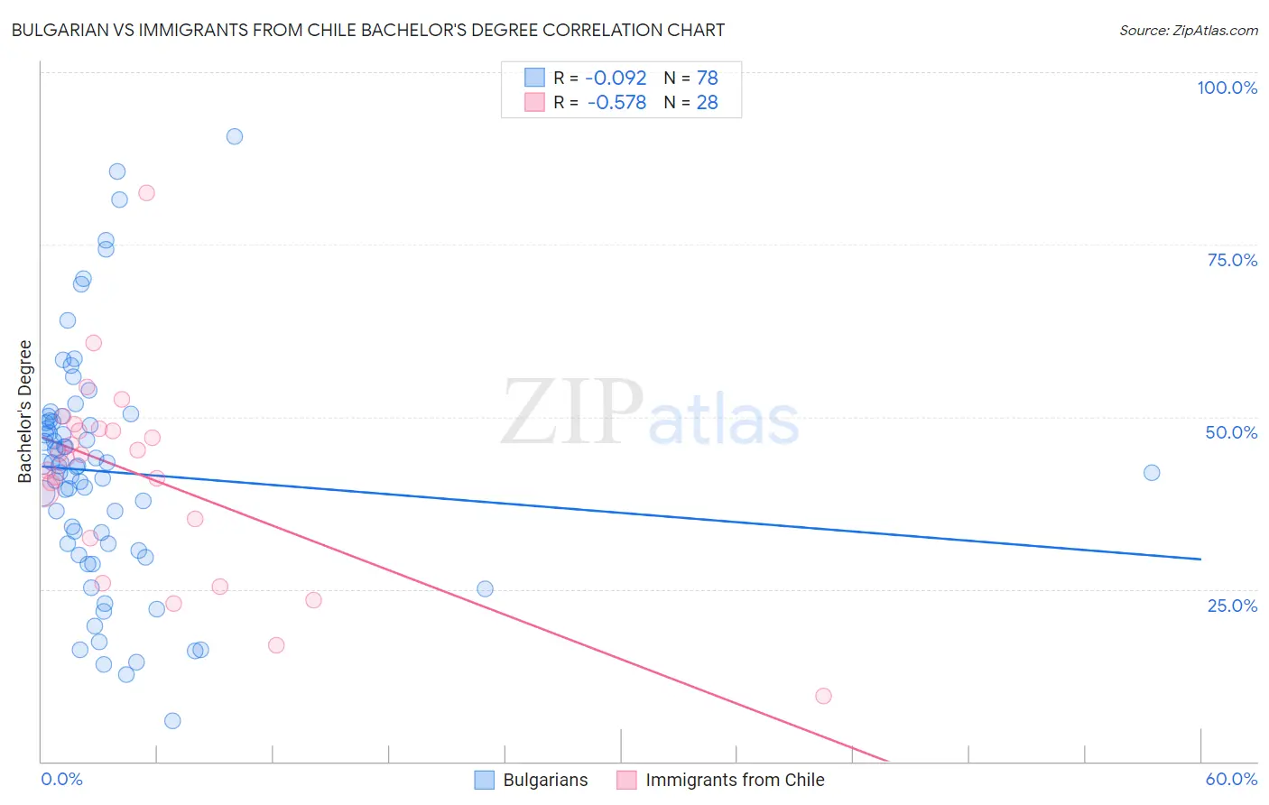 Bulgarian vs Immigrants from Chile Bachelor's Degree