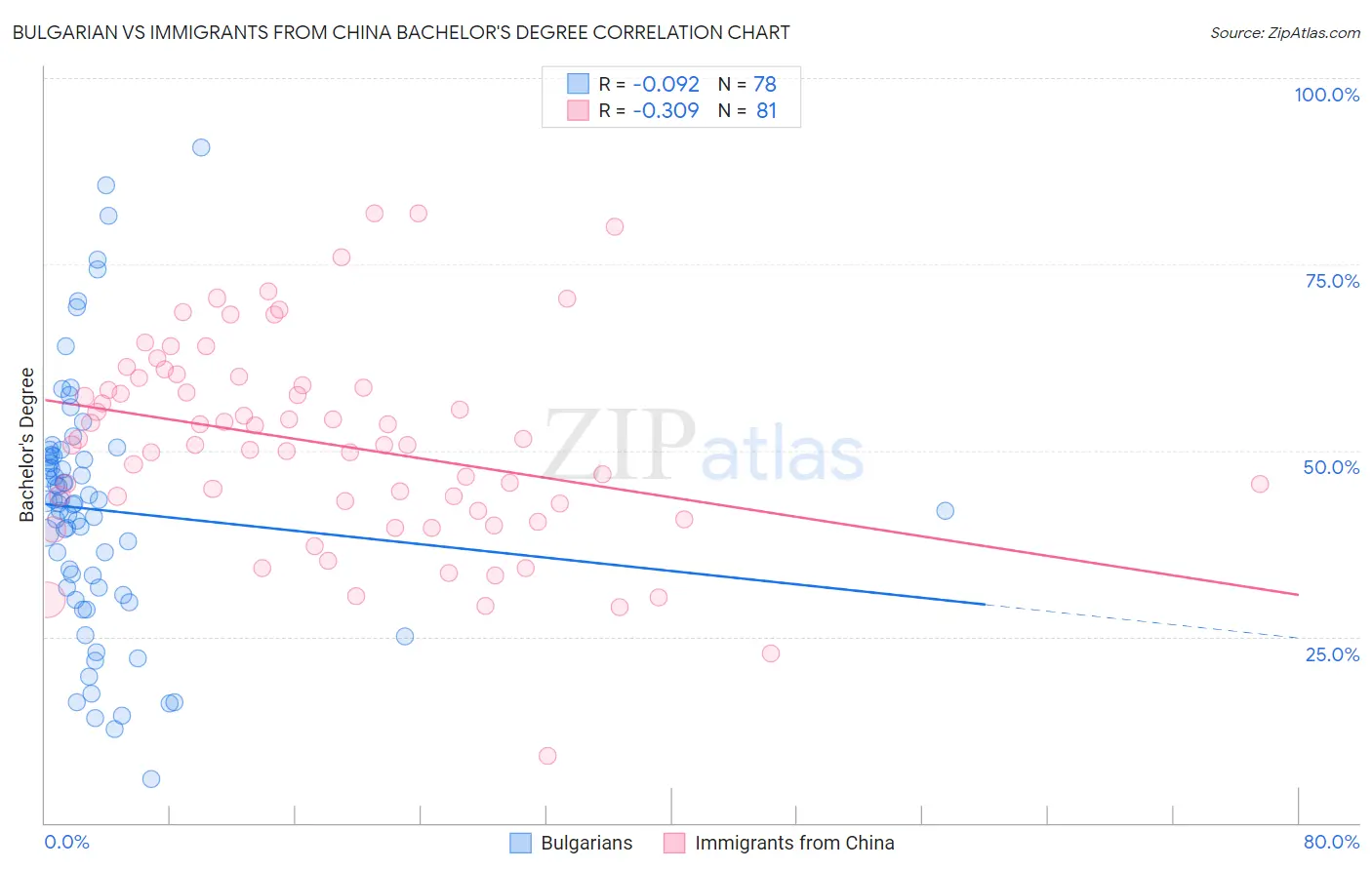 Bulgarian vs Immigrants from China Bachelor's Degree