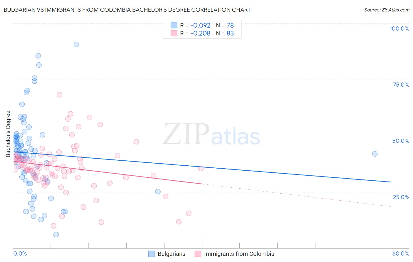 Bulgarian vs Immigrants from Colombia Bachelor's Degree