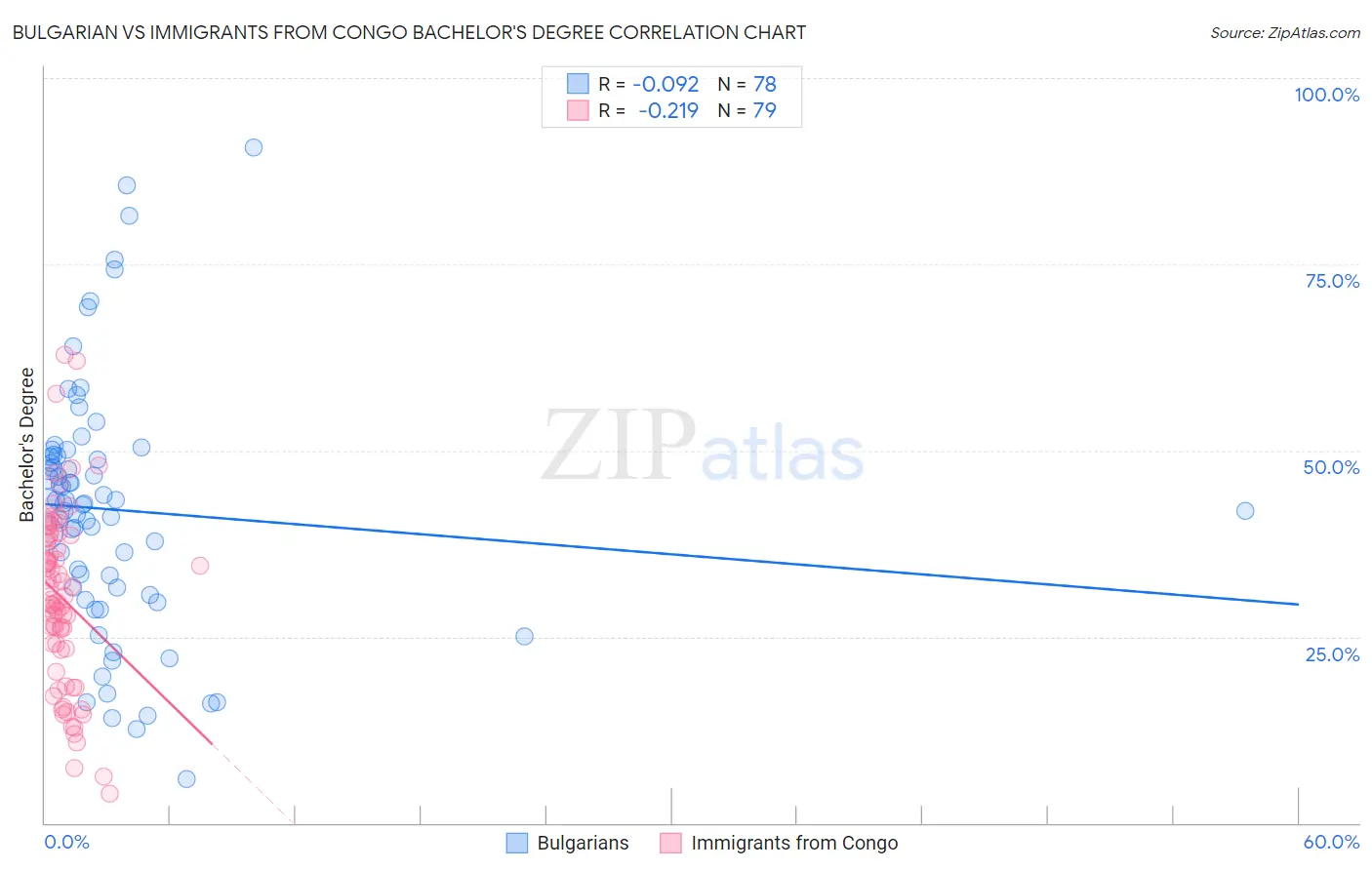 Bulgarian vs Immigrants from Congo Bachelor's Degree