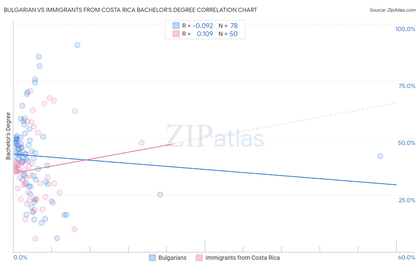 Bulgarian vs Immigrants from Costa Rica Bachelor's Degree