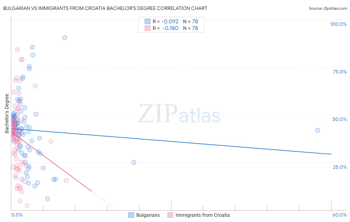 Bulgarian vs Immigrants from Croatia Bachelor's Degree