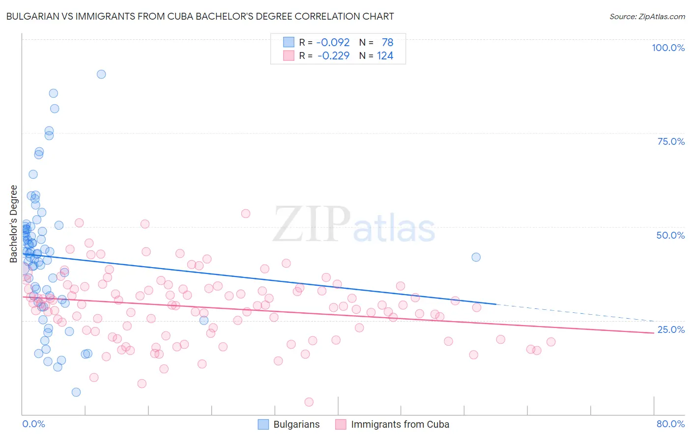 Bulgarian vs Immigrants from Cuba Bachelor's Degree