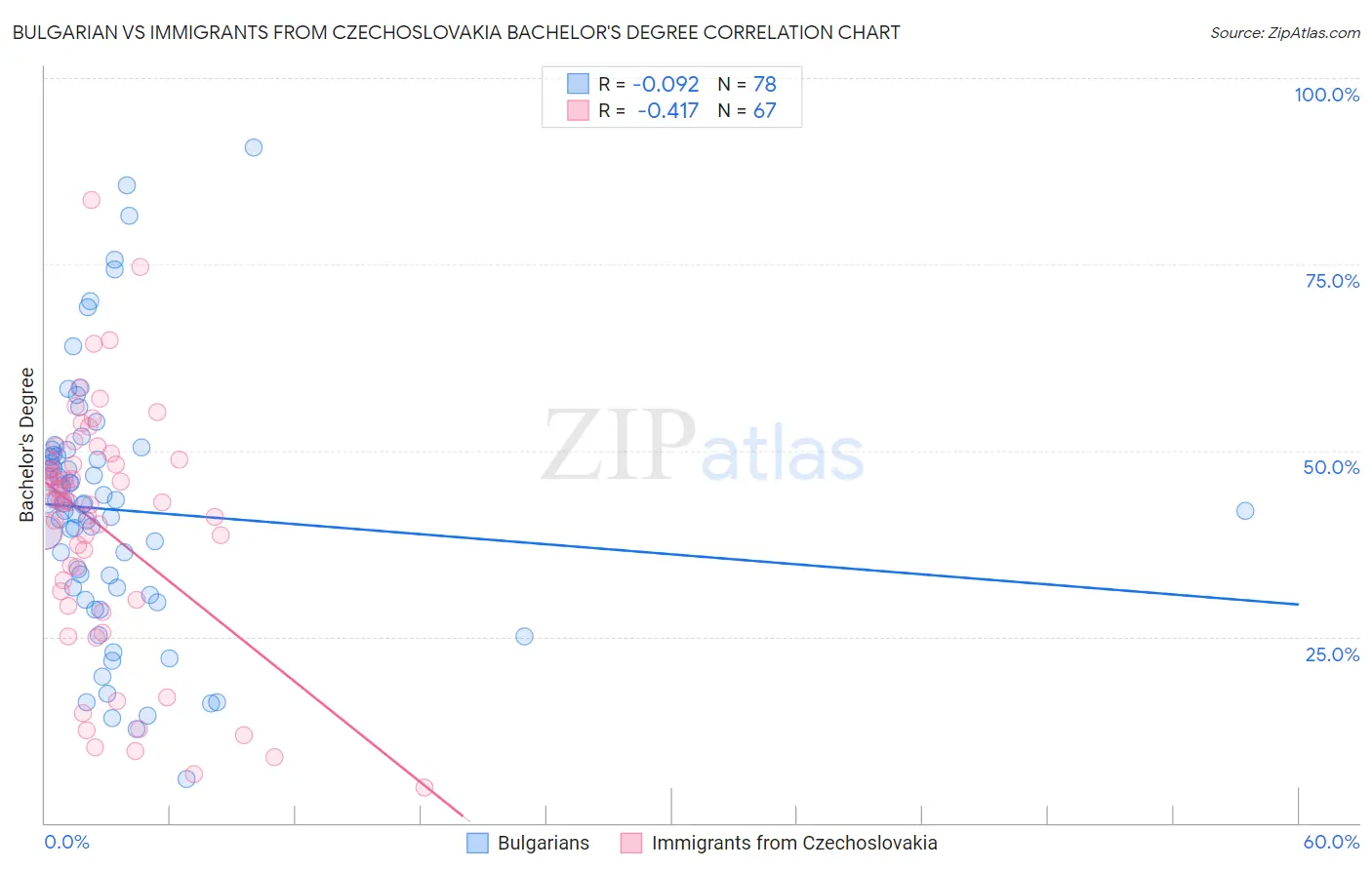 Bulgarian vs Immigrants from Czechoslovakia Bachelor's Degree