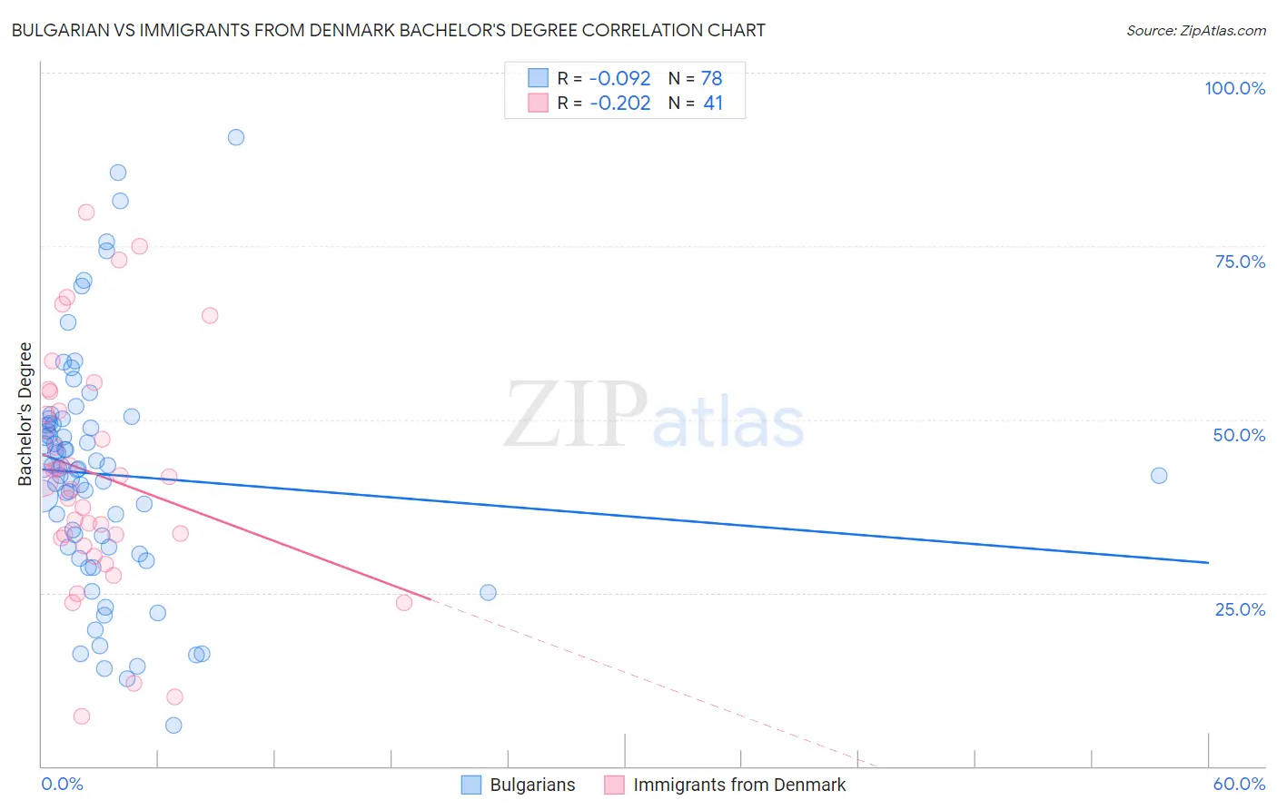 Bulgarian vs Immigrants from Denmark Bachelor's Degree