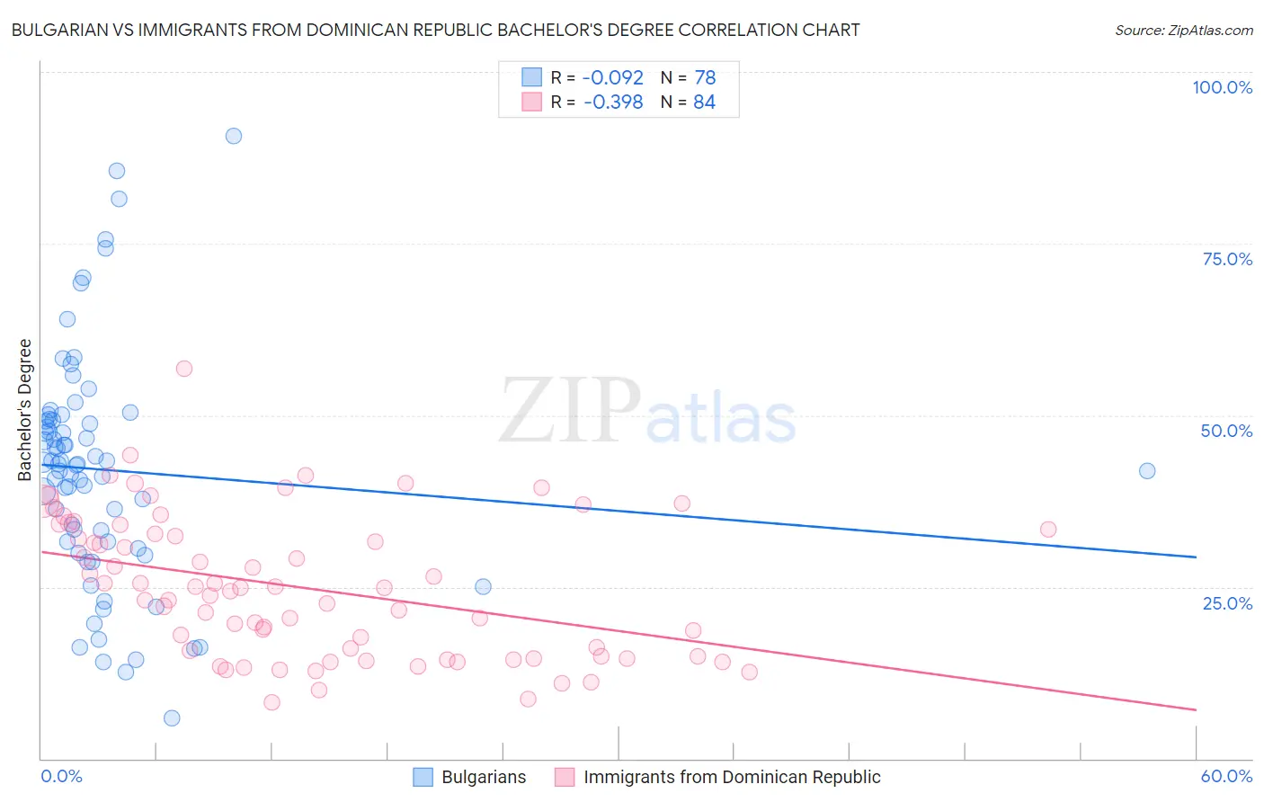 Bulgarian vs Immigrants from Dominican Republic Bachelor's Degree