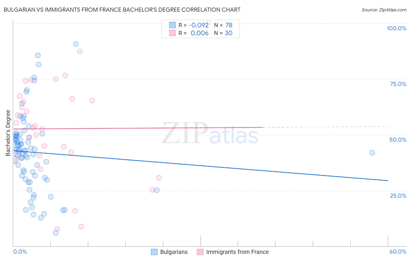 Bulgarian vs Immigrants from France Bachelor's Degree