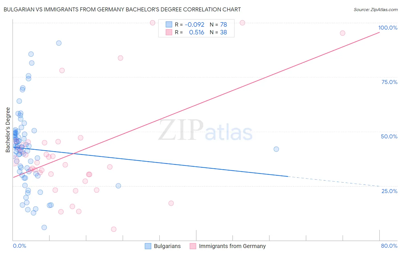 Bulgarian vs Immigrants from Germany Bachelor's Degree