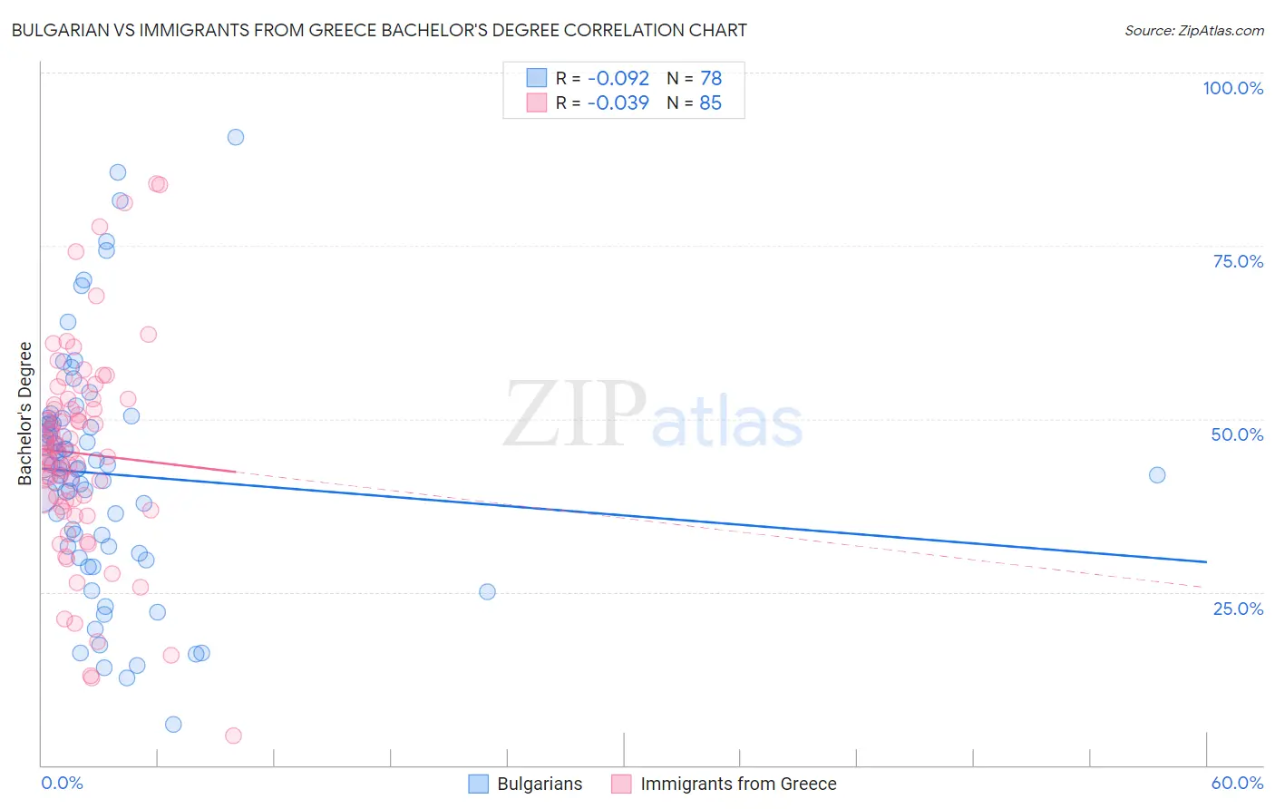 Bulgarian vs Immigrants from Greece Bachelor's Degree