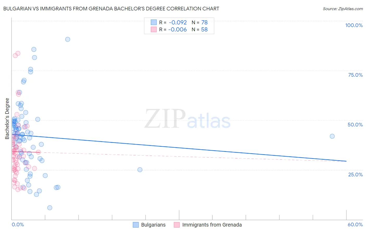Bulgarian vs Immigrants from Grenada Bachelor's Degree