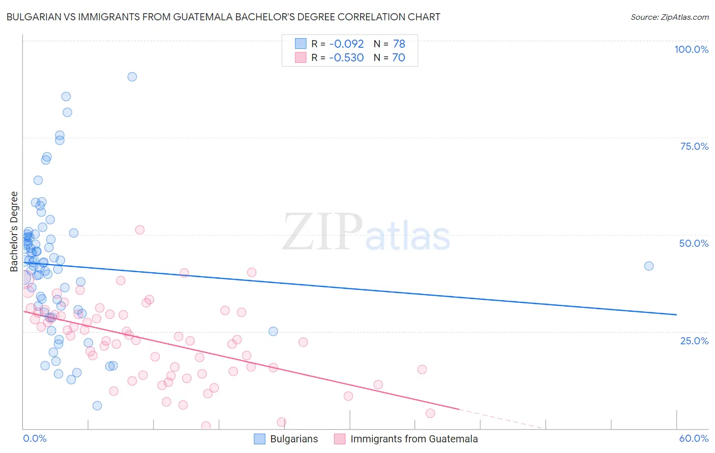 Bulgarian vs Immigrants from Guatemala Bachelor's Degree