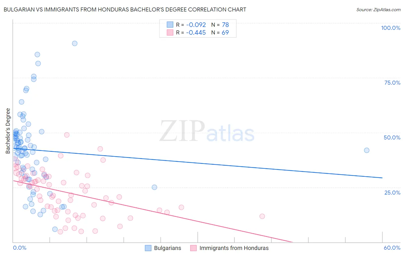 Bulgarian vs Immigrants from Honduras Bachelor's Degree