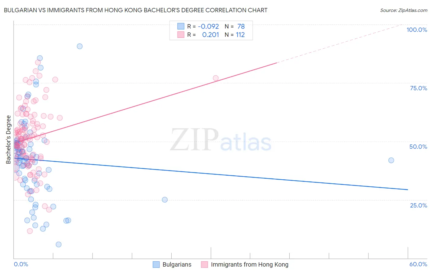 Bulgarian vs Immigrants from Hong Kong Bachelor's Degree