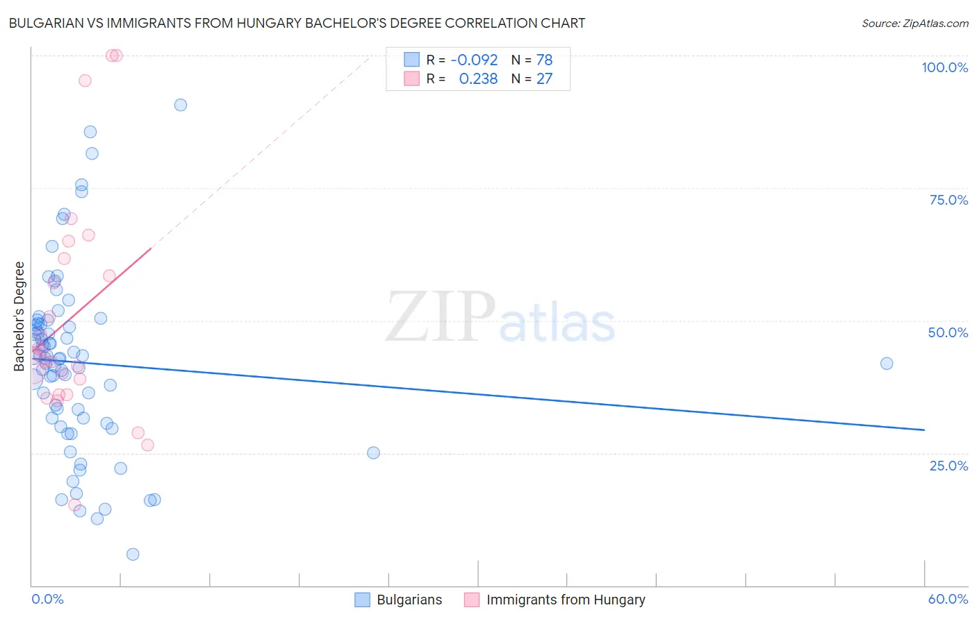 Bulgarian vs Immigrants from Hungary Bachelor's Degree