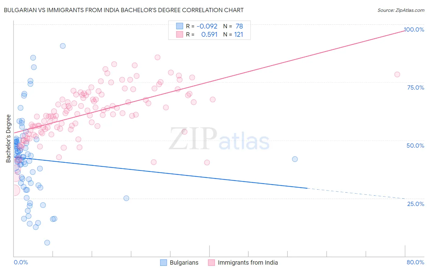 Bulgarian vs Immigrants from India Bachelor's Degree