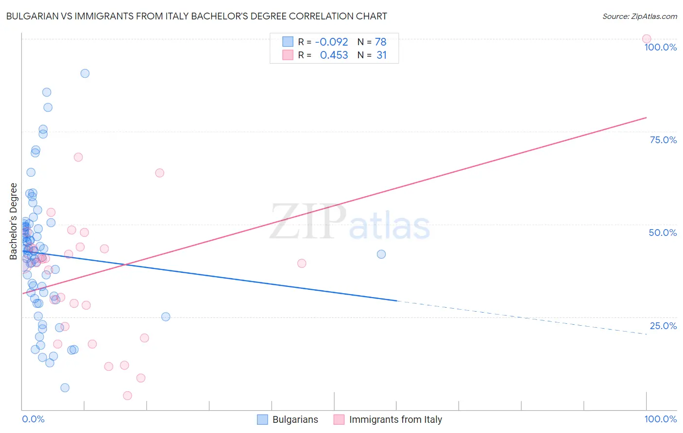 Bulgarian vs Immigrants from Italy Bachelor's Degree