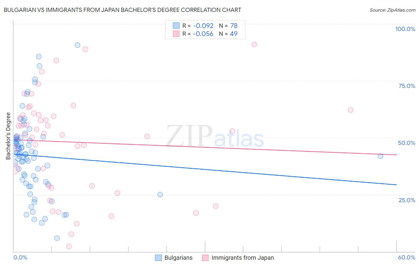 Bulgarian vs Immigrants from Japan Bachelor's Degree