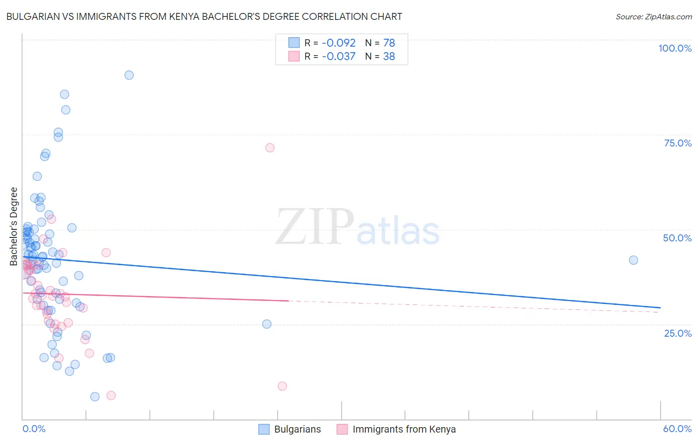 Bulgarian vs Immigrants from Kenya Bachelor's Degree