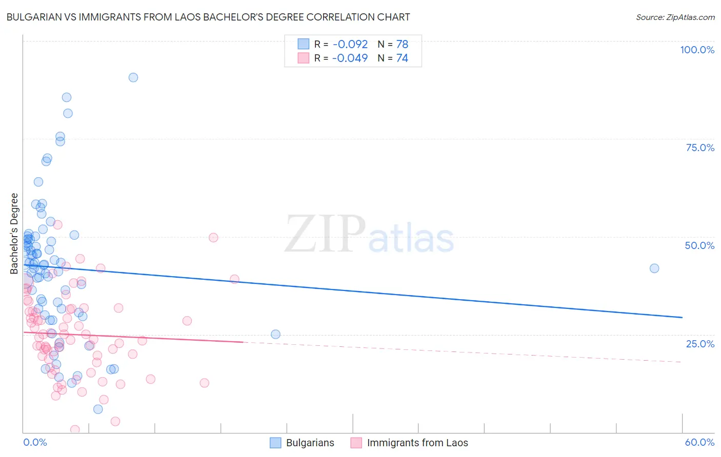 Bulgarian vs Immigrants from Laos Bachelor's Degree