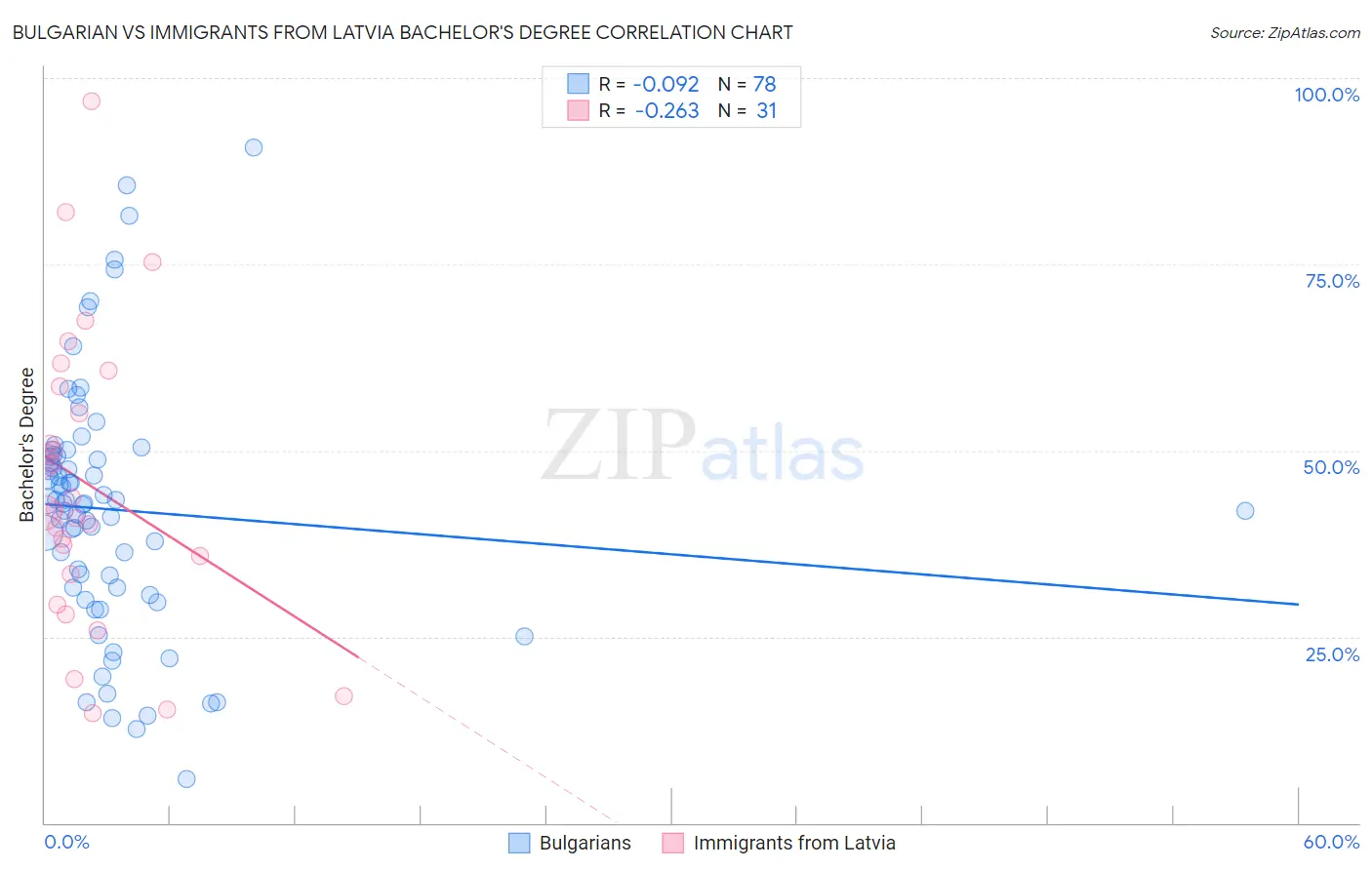 Bulgarian vs Immigrants from Latvia Bachelor's Degree