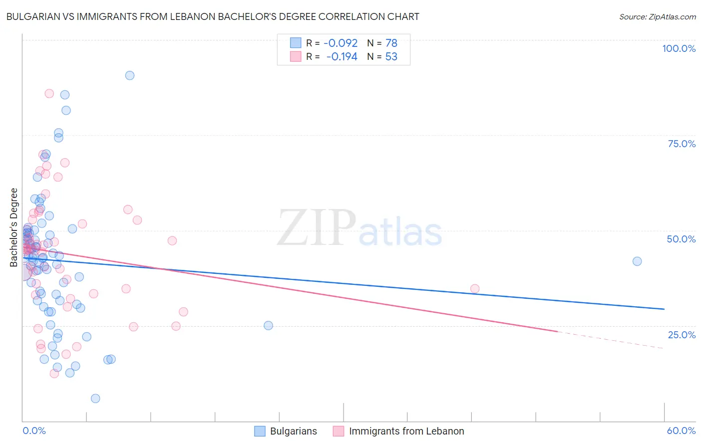 Bulgarian vs Immigrants from Lebanon Bachelor's Degree