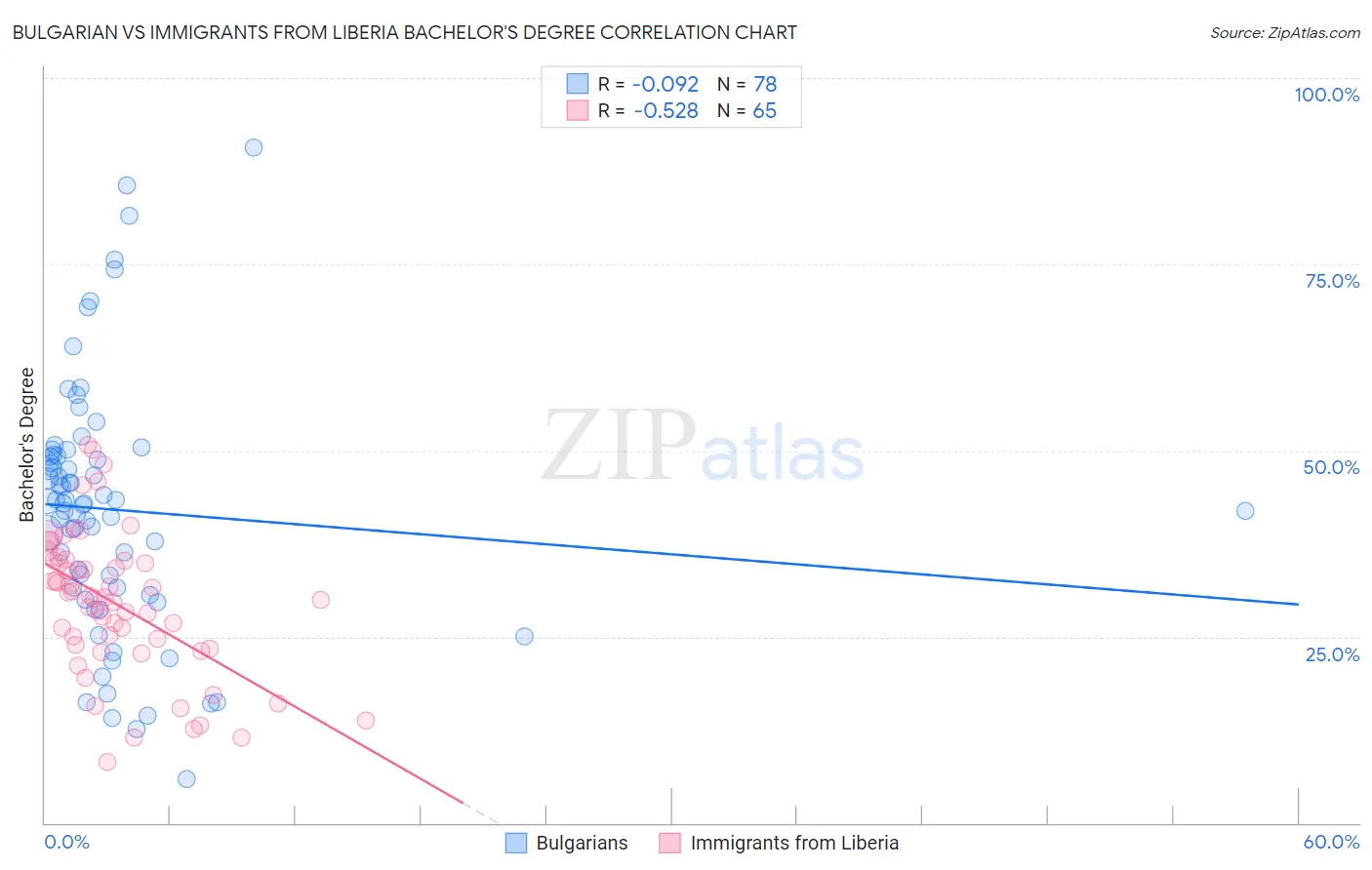 Bulgarian vs Immigrants from Liberia Bachelor's Degree