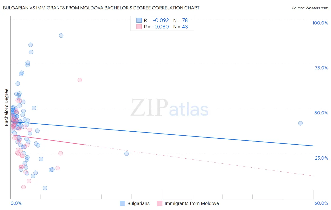 Bulgarian vs Immigrants from Moldova Bachelor's Degree