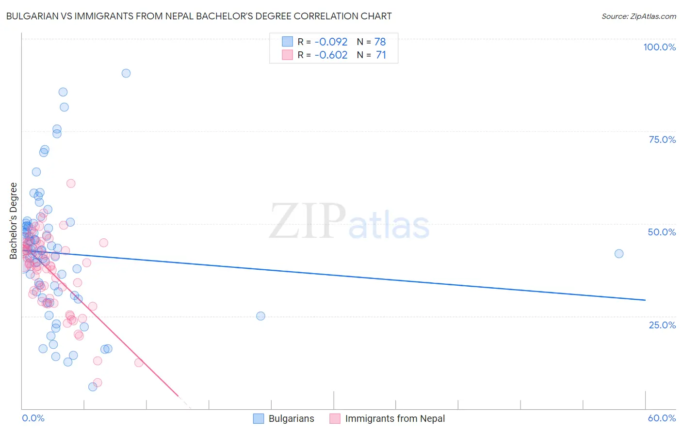 Bulgarian vs Immigrants from Nepal Bachelor's Degree
