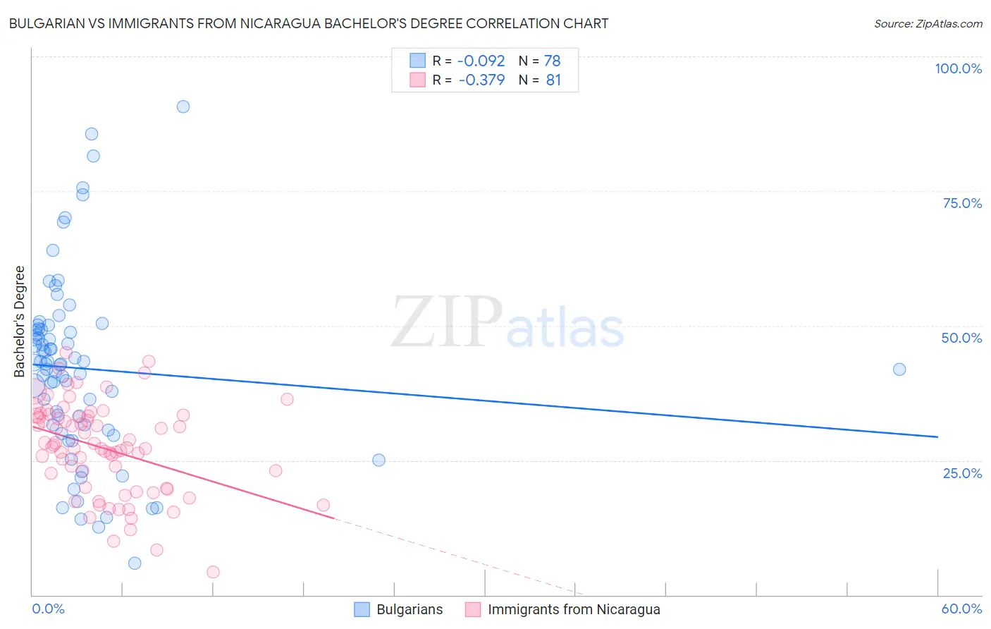 Bulgarian vs Immigrants from Nicaragua Bachelor's Degree