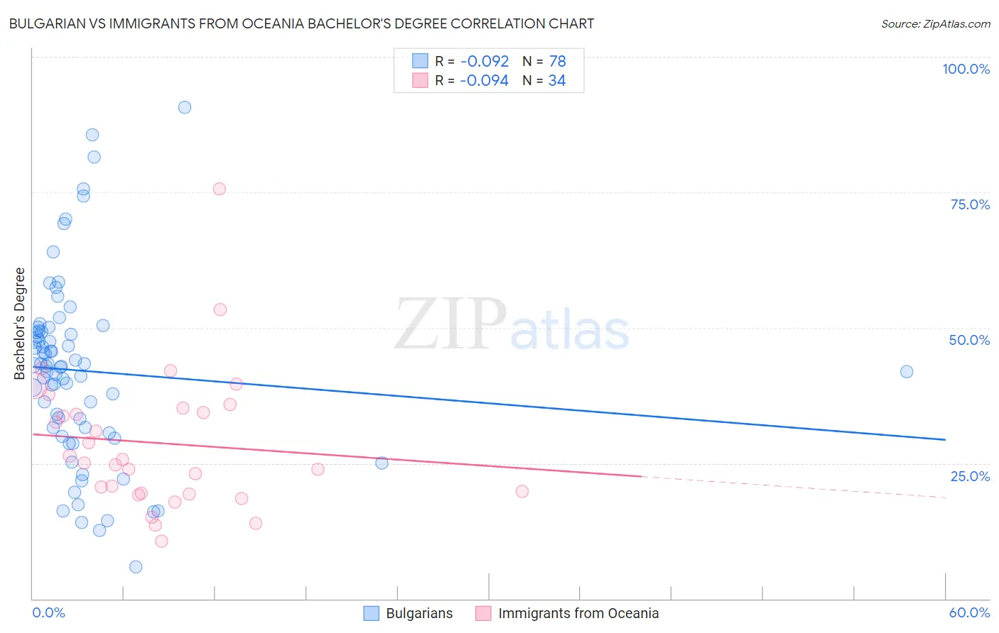 Bulgarian vs Immigrants from Oceania Bachelor's Degree