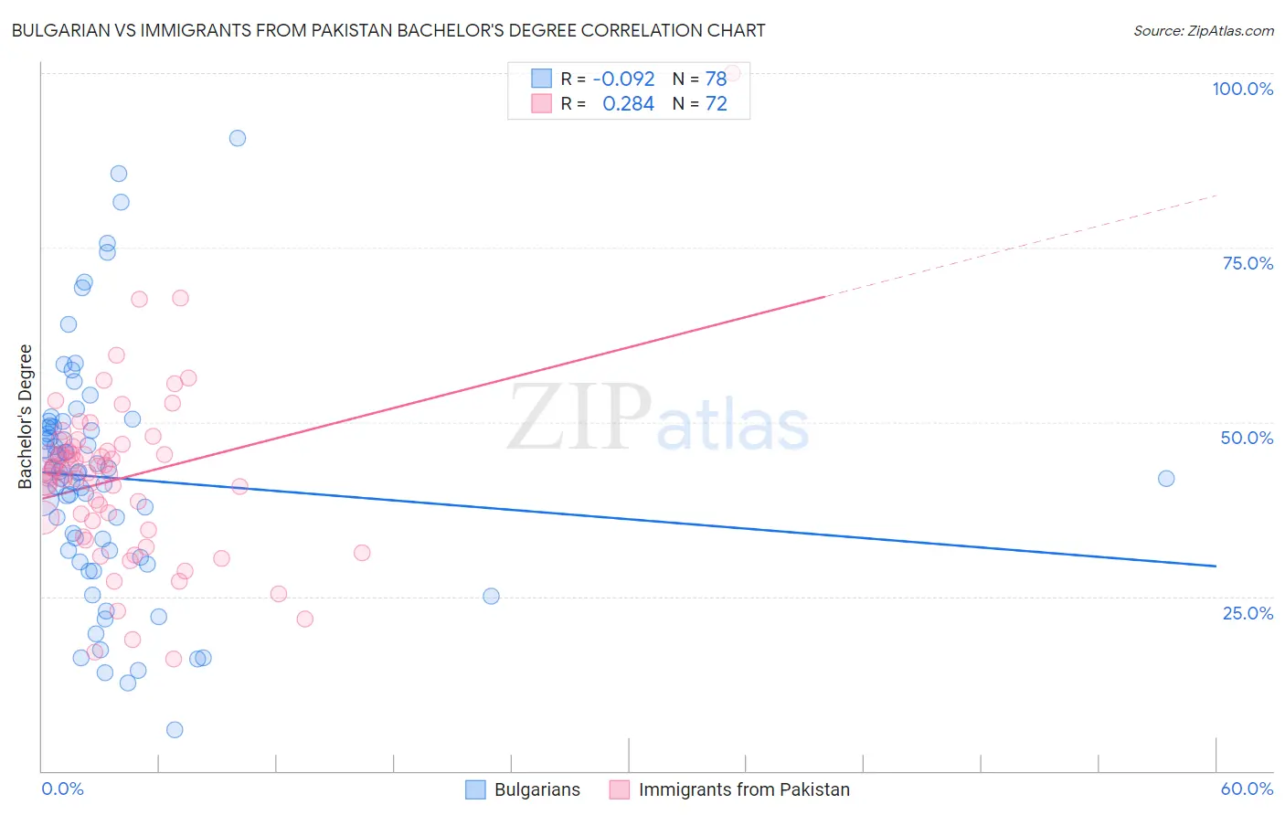 Bulgarian vs Immigrants from Pakistan Bachelor's Degree