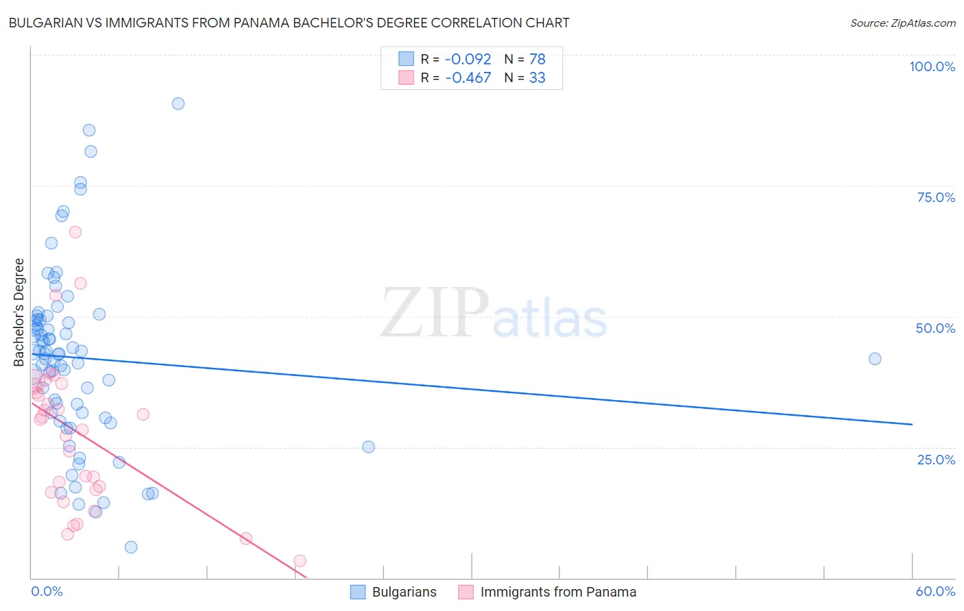 Bulgarian vs Immigrants from Panama Bachelor's Degree