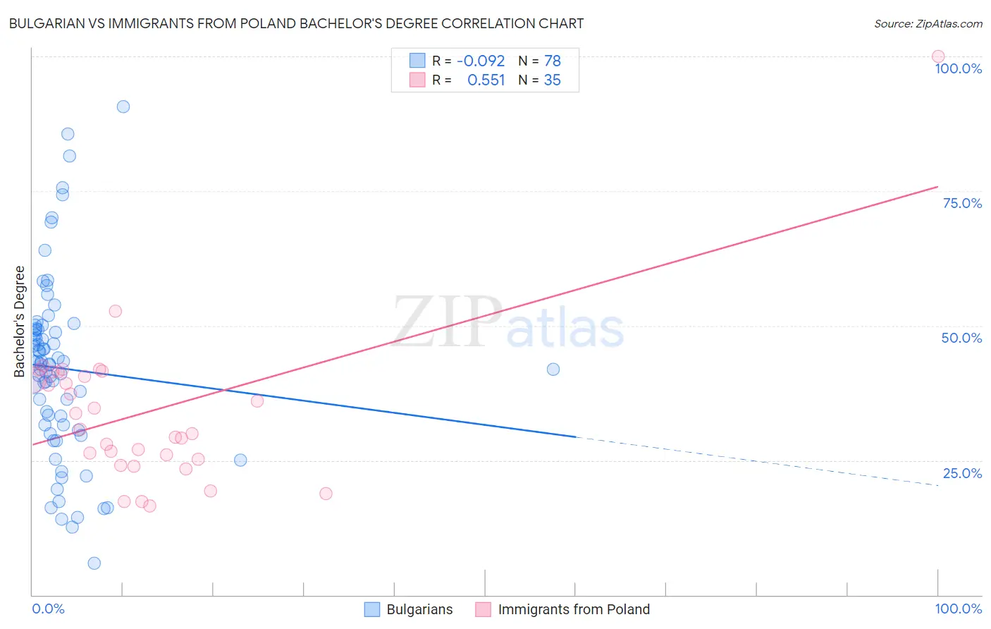 Bulgarian vs Immigrants from Poland Bachelor's Degree