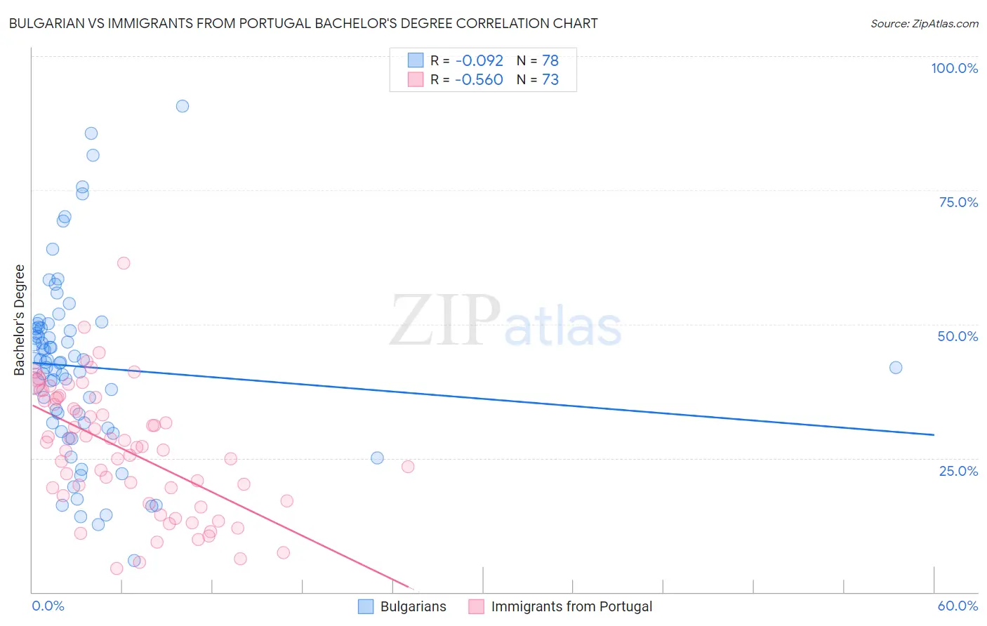 Bulgarian vs Immigrants from Portugal Bachelor's Degree