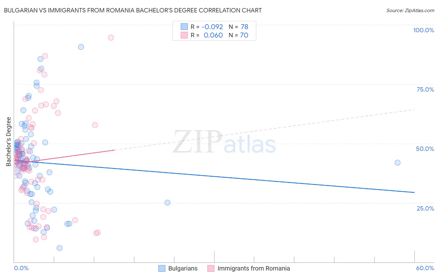 Bulgarian vs Immigrants from Romania Bachelor's Degree