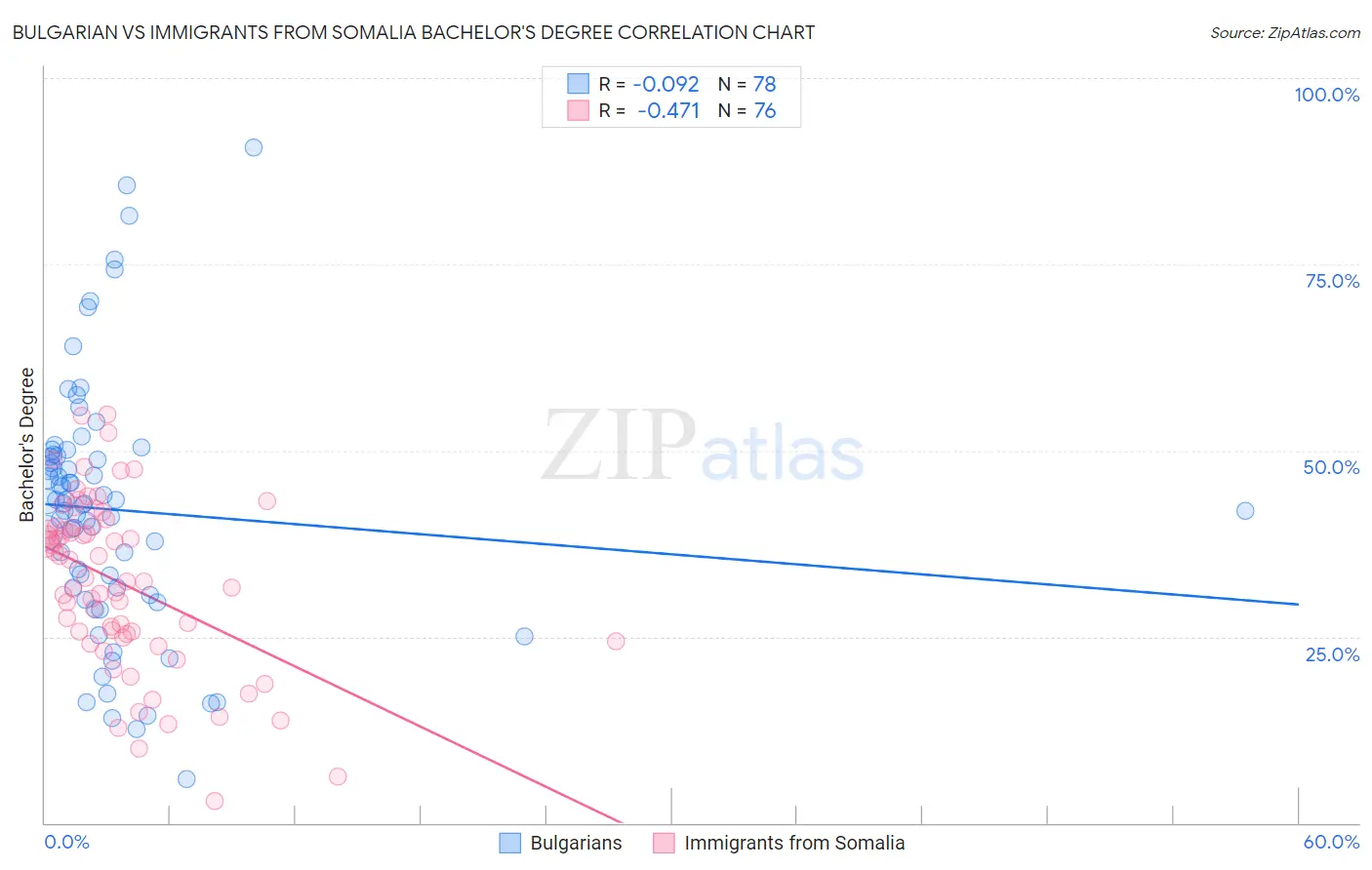 Bulgarian vs Immigrants from Somalia Bachelor's Degree