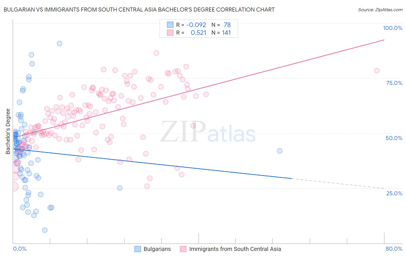 Bulgarian vs Immigrants from South Central Asia Bachelor's Degree