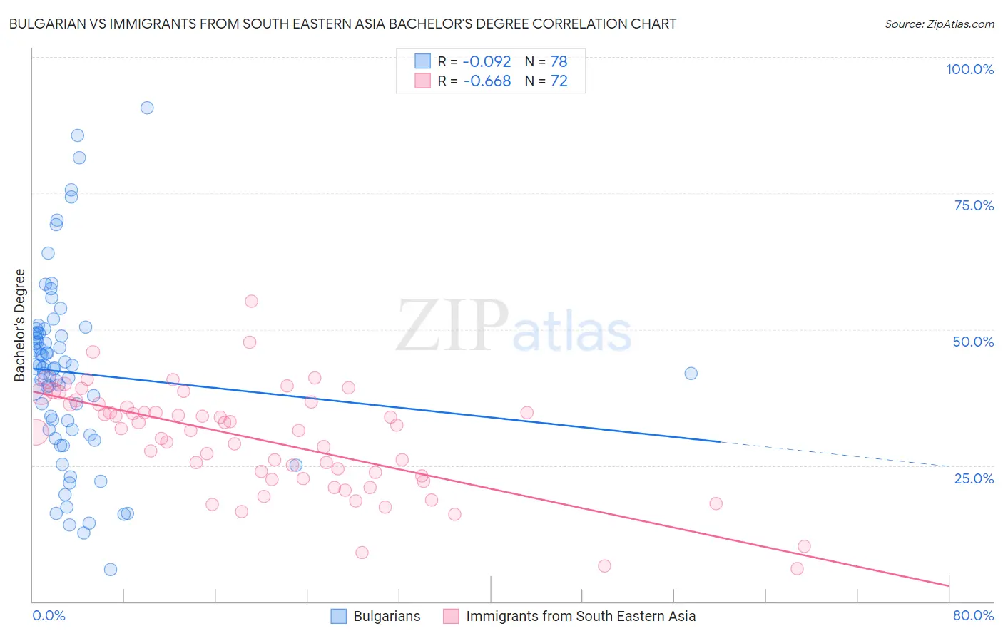 Bulgarian vs Immigrants from South Eastern Asia Bachelor's Degree