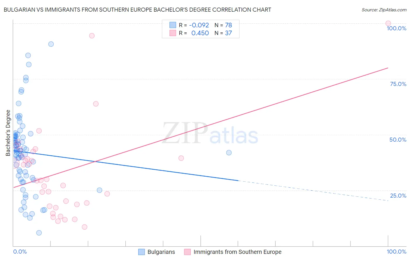Bulgarian vs Immigrants from Southern Europe Bachelor's Degree