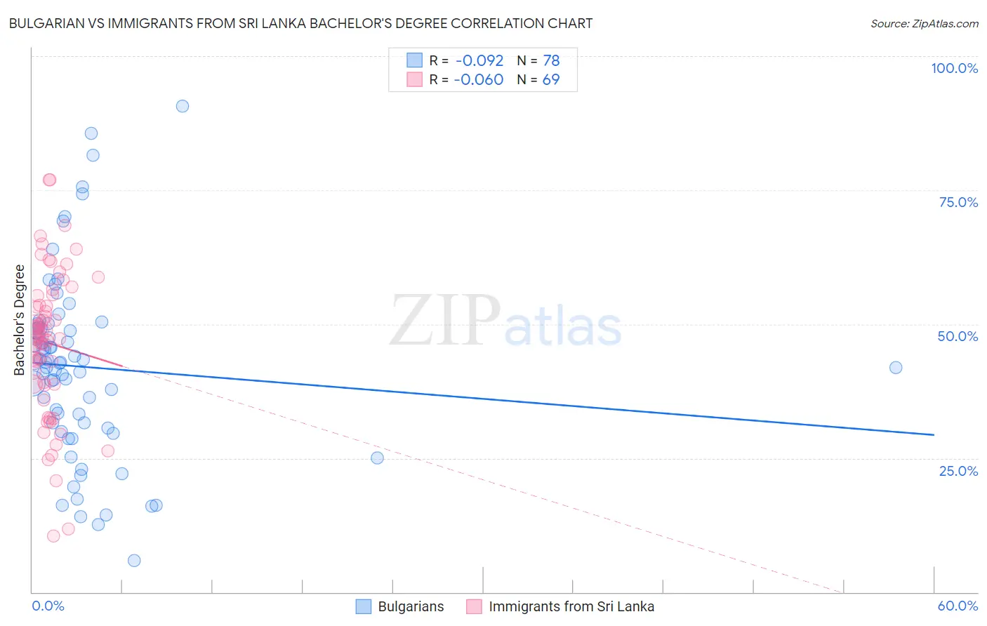 Bulgarian vs Immigrants from Sri Lanka Bachelor's Degree