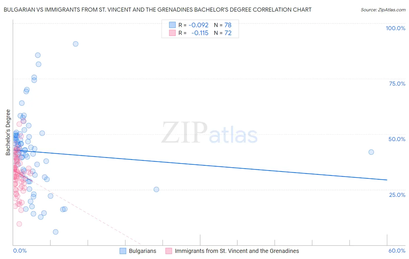 Bulgarian vs Immigrants from St. Vincent and the Grenadines Bachelor's Degree