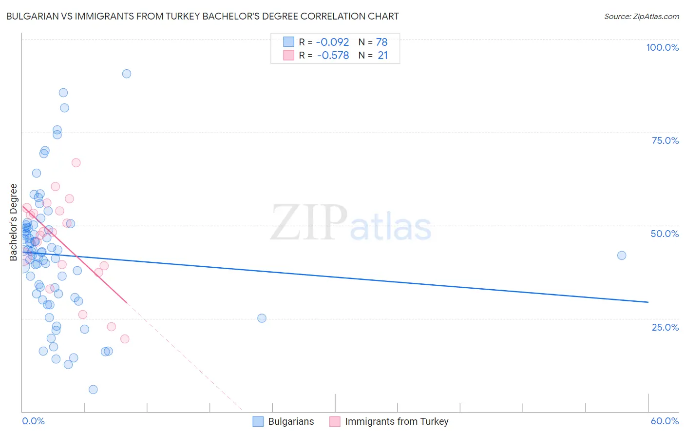 Bulgarian vs Immigrants from Turkey Bachelor's Degree