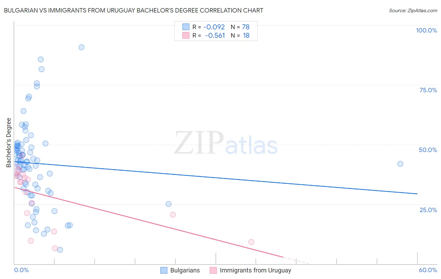 Bulgarian vs Immigrants from Uruguay Bachelor's Degree